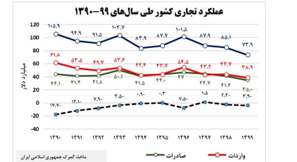 عملکرد تجارت خارجی ایران در دهه۹۰
