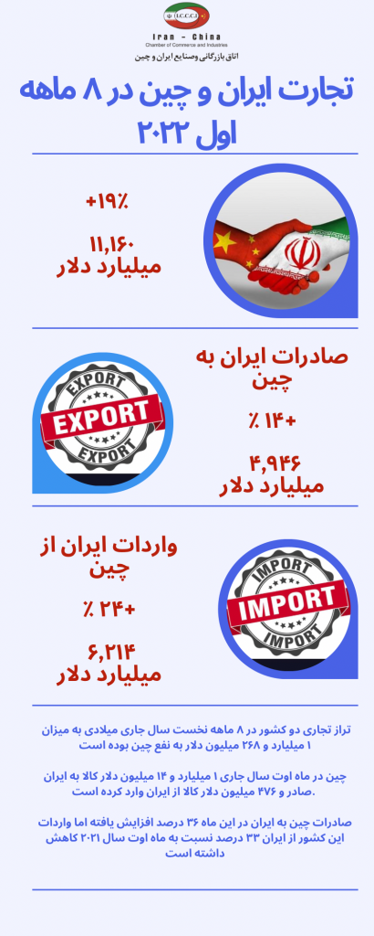 در 8 ماهه اول 2022، «تجارت ایران و چین از ۱۱ میلیارد دلار گذشت اتاق